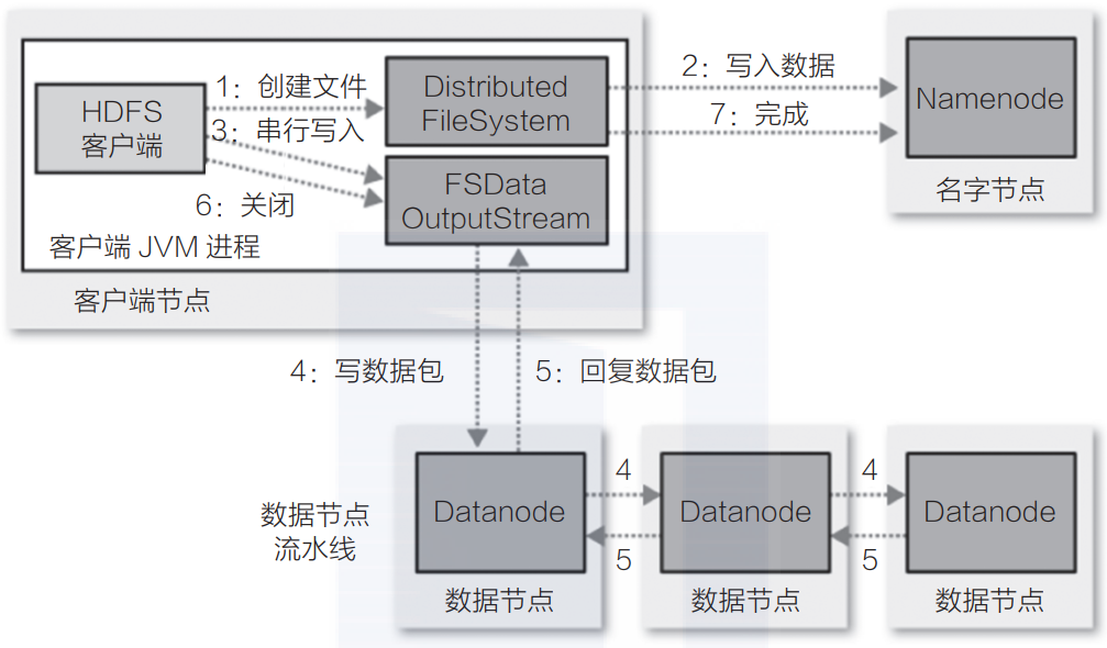 终于有人把HDFS架构和读写流程讲明白了