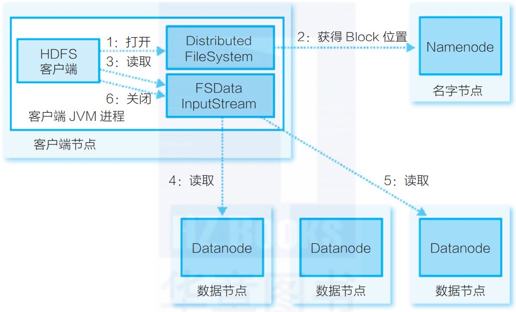 终于有人把HDFS架构和读写流程讲明白了