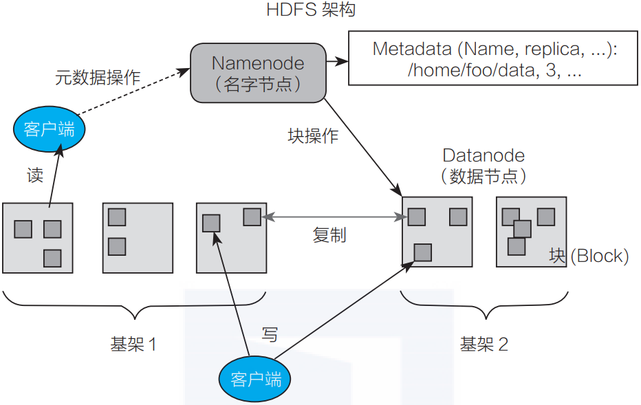 终于有人把HDFS架构和读写流程讲明白了