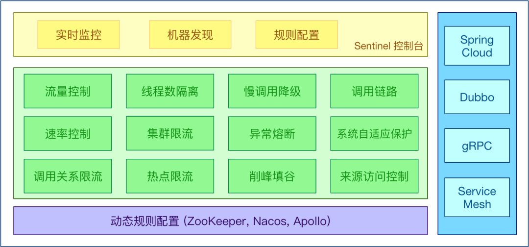 如何使用 Sentinel 保护您的微服务