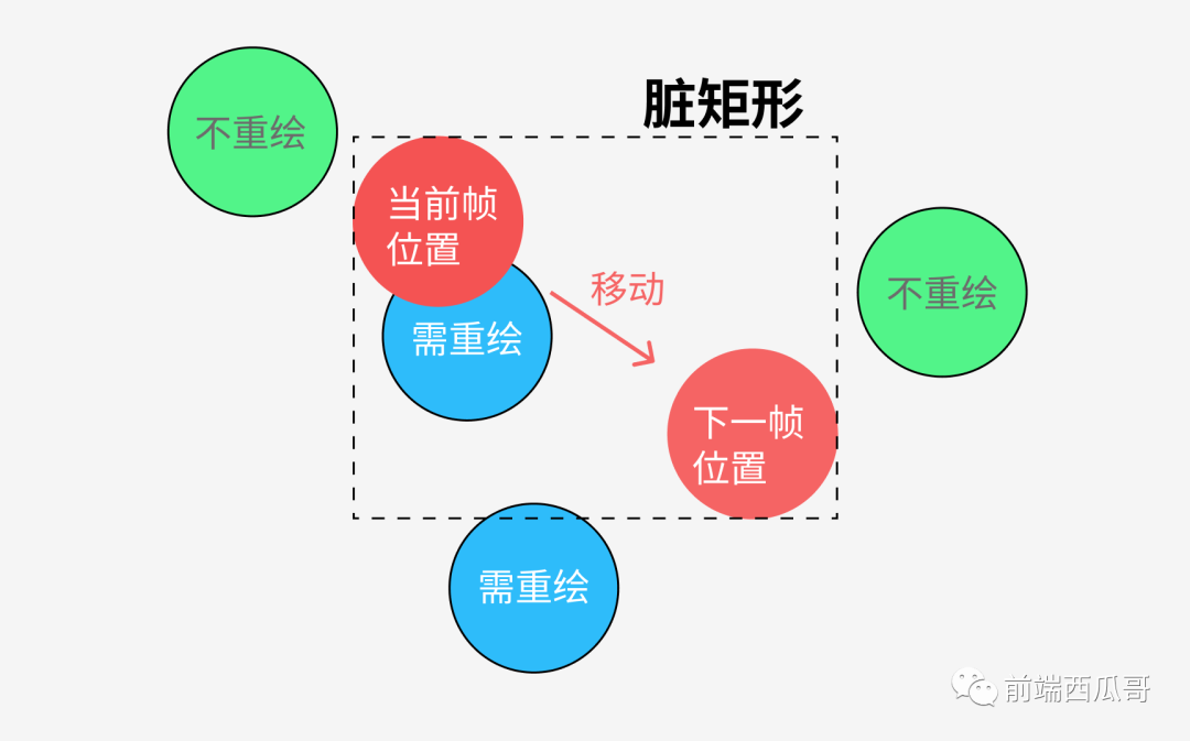 Canvas 性能优化：脏矩形渲染