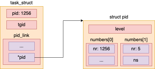 Docker容器里进程的 pid 是如何申请出来的？